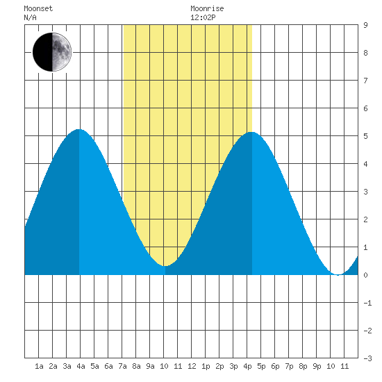 Guilford Harbor tide chart for Tuesday, December 19, 2023