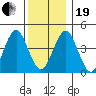 Guilford Harbor tide chart for Tuesday, December 19, 2023