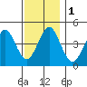 Guilford Harbor tide chart for Friday, December 1, 2023