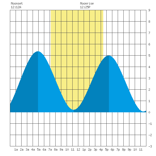 Guilford Harbor tide chart for Wednesday, December 20, 2023