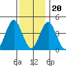 Guilford Harbor tide chart for Wednesday, December 20, 2023
