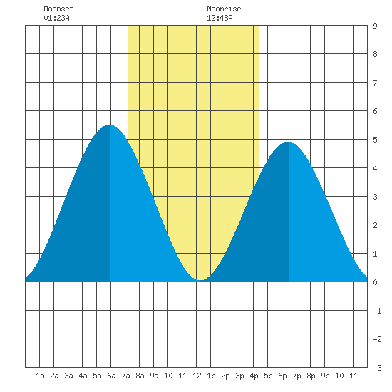 Guilford Harbor tide chart for Thursday, December 21, 2023