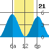Guilford Harbor tide chart for Thursday, December 21, 2023