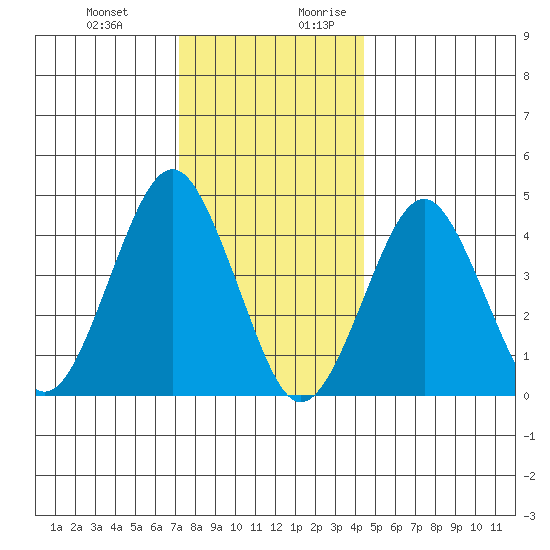 Guilford Harbor tide chart for Friday, December 22, 2023