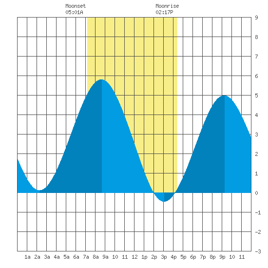 Guilford Harbor tide chart for Sunday, December 24, 2023