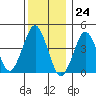 Guilford Harbor tide chart for Sunday, December 24, 2023