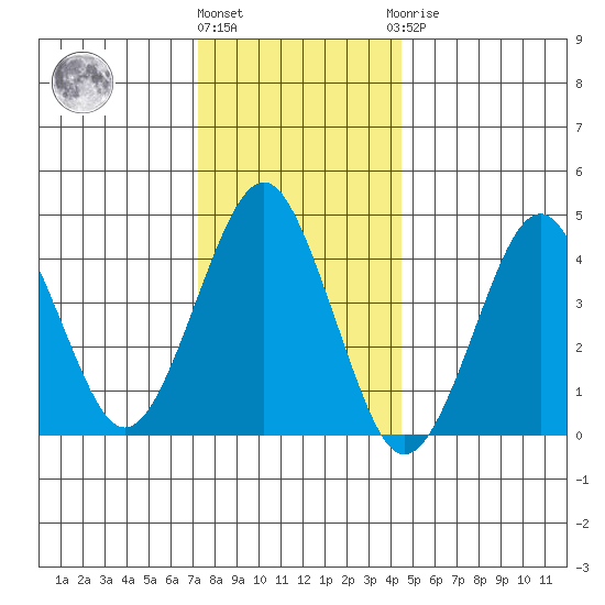 Guilford Harbor tide chart for Tuesday, December 26, 2023