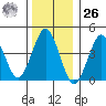 Guilford Harbor tide chart for Tuesday, December 26, 2023