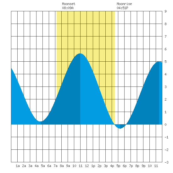 Guilford Harbor tide chart for Wednesday, December 27, 2023