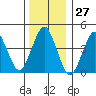 Guilford Harbor tide chart for Wednesday, December 27, 2023