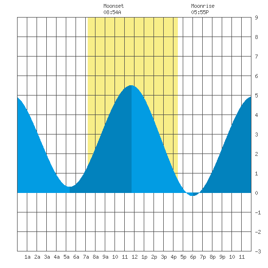 Guilford Harbor tide chart for Thursday, December 28, 2023