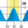 Guilford Harbor tide chart for Thursday, December 28, 2023