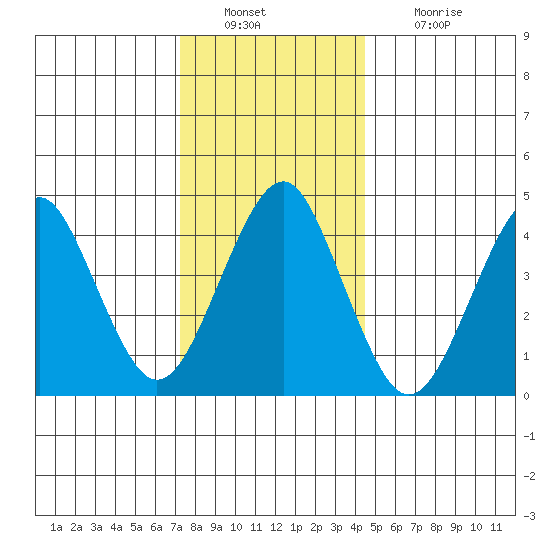 Guilford Harbor tide chart for Friday, December 29, 2023