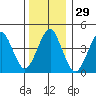 Guilford Harbor tide chart for Friday, December 29, 2023