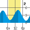 Guilford Harbor tide chart for Saturday, December 2, 2023