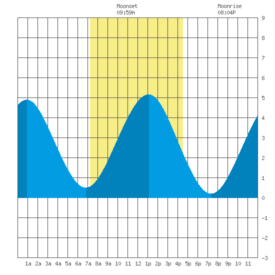 Guilford Harbor tide chart for Saturday, December 30, 2023