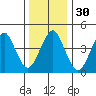 Guilford Harbor tide chart for Saturday, December 30, 2023