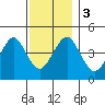 Guilford Harbor tide chart for Sunday, December 3, 2023