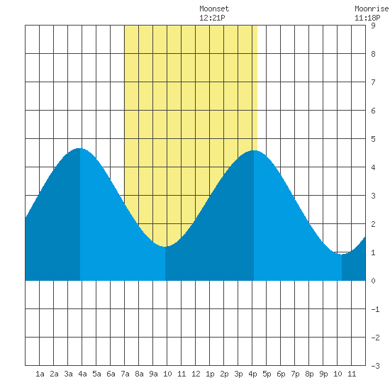 Guilford Harbor tide chart for Monday, December 4, 2023