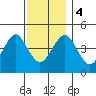 Guilford Harbor tide chart for Monday, December 4, 2023