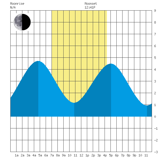Guilford Harbor tide chart for Tuesday, December 5, 2023