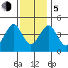 Guilford Harbor tide chart for Tuesday, December 5, 2023