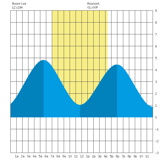 Guilford Harbor tide chart for Wednesday, December 6, 2023