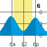 Guilford Harbor tide chart for Wednesday, December 6, 2023