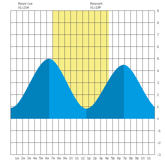 Guilford Harbor tide chart for Thursday, December 7, 2023