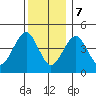 Guilford Harbor tide chart for Thursday, December 7, 2023
