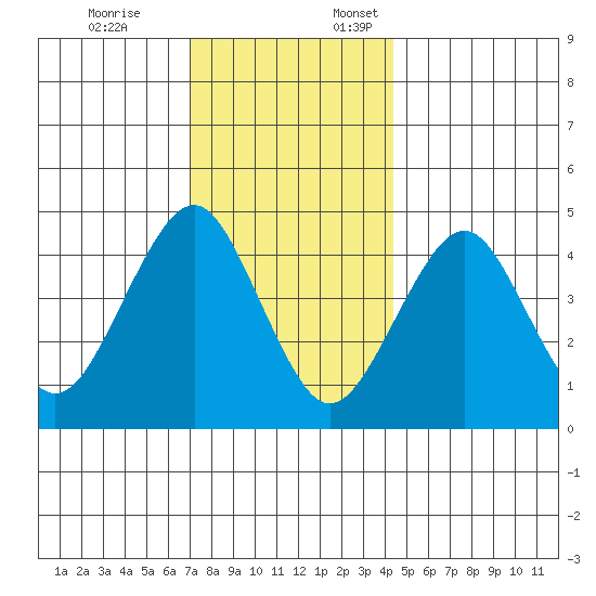 Guilford Harbor tide chart for Friday, December 8, 2023