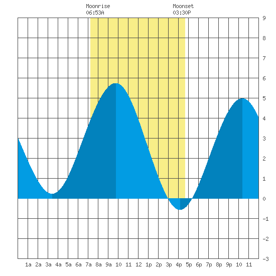 Guilford Harbor tide chart for Wednesday, January 10, 2024