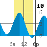 Guilford Harbor tide chart for Wednesday, January 10, 2024
