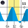 Guilford Harbor tide chart for Thursday, January 11, 2024