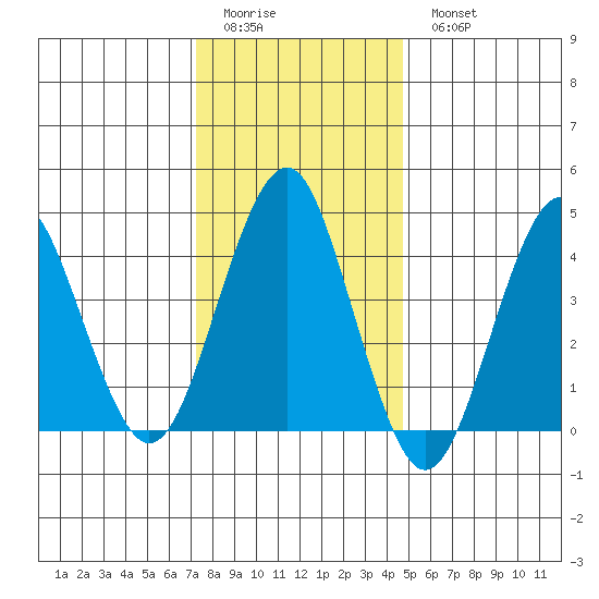 Guilford Harbor tide chart for Friday, January 12, 2024