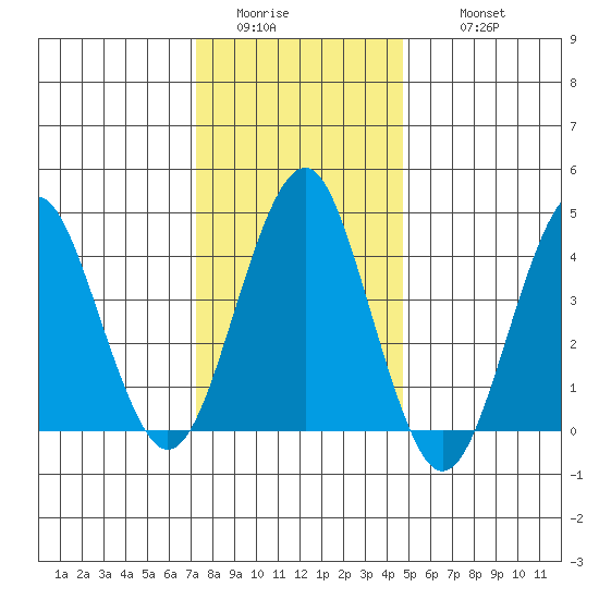 Guilford Harbor tide chart for Saturday, January 13, 2024