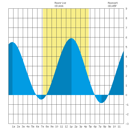 Guilford Harbor tide chart for Sunday, January 14, 2024