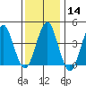 Guilford Harbor tide chart for Sunday, January 14, 2024