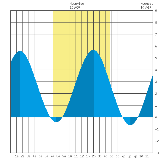 Guilford Harbor tide chart for Monday, January 15, 2024