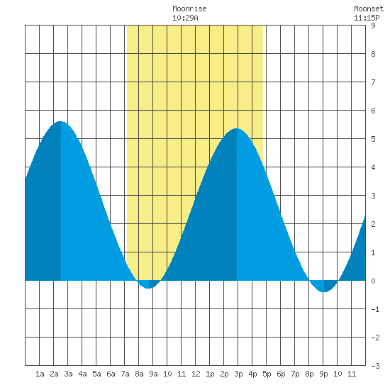 Guilford Harbor tide chart for Tuesday, January 16, 2024