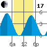 Guilford Harbor tide chart for Wednesday, January 17, 2024