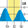 Guilford Harbor tide chart for Thursday, January 18, 2024