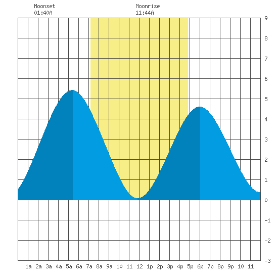 Guilford Harbor tide chart for Friday, January 19, 2024