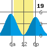 Guilford Harbor tide chart for Friday, January 19, 2024