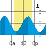 Guilford Harbor tide chart for Monday, January 1, 2024
