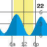 Guilford Harbor tide chart for Monday, January 22, 2024