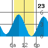 Guilford Harbor tide chart for Tuesday, January 23, 2024