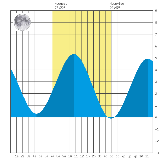 Guilford Harbor tide chart for Thursday, January 25, 2024