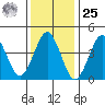 Guilford Harbor tide chart for Thursday, January 25, 2024