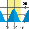 Guilford Harbor tide chart for Friday, January 26, 2024